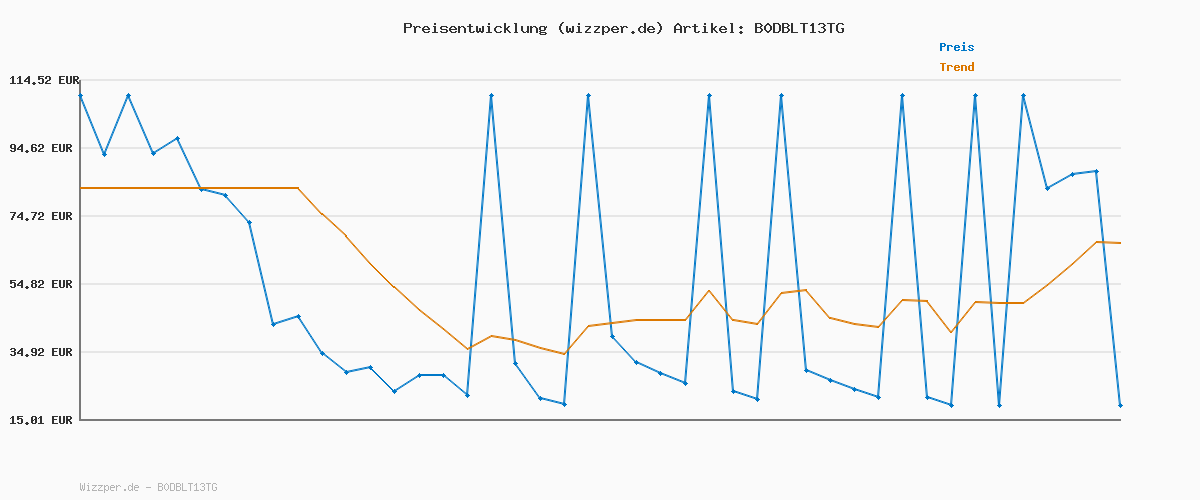 Preisverlauf für Fly London SUDY246FLY