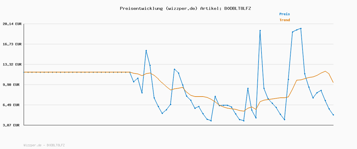 Preisverlauf für Harry Potter - Micro Magical Moments Sammelfiguren Multipack "Weihnachtsball" mit Harry, Hermine und Viktor Krum, ca. 3,8 cm groß, mit Setzkasten, Spielzeug für Kinder ab 6 Jahren, Fanartikel