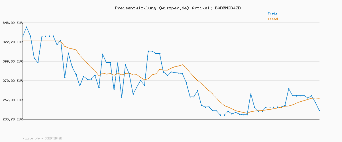 Preisverlauf für Segway-Ninebot E2 D II E-Roller mit Straßenzulassung – 20 km/h, 450W Motor, bis zu 20 km Reichweite, 90 kg Tragkraft, mit Federung & Blinkern, Klappbar, E-Scooter für Erwachsene, App-Kompatibel