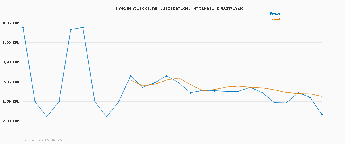 Preisverlauf für by Amazon Knusper Müsli Schokolade, 500g