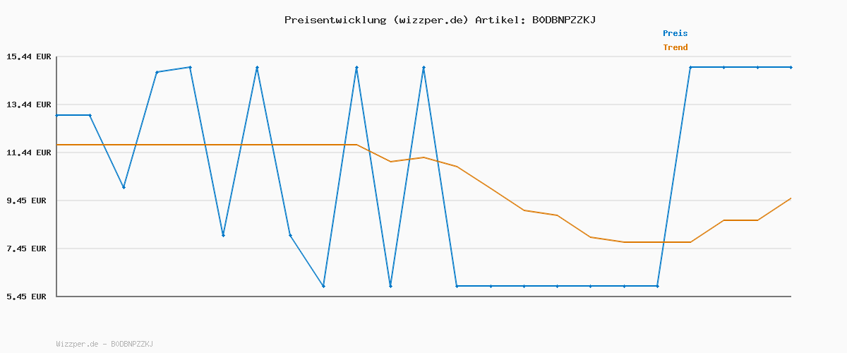 Preisverlauf für Robo Alive King Cobra von ZURU, Spielzeug-Schlange batteriebetrieben, realistische Schlangenmerkmale