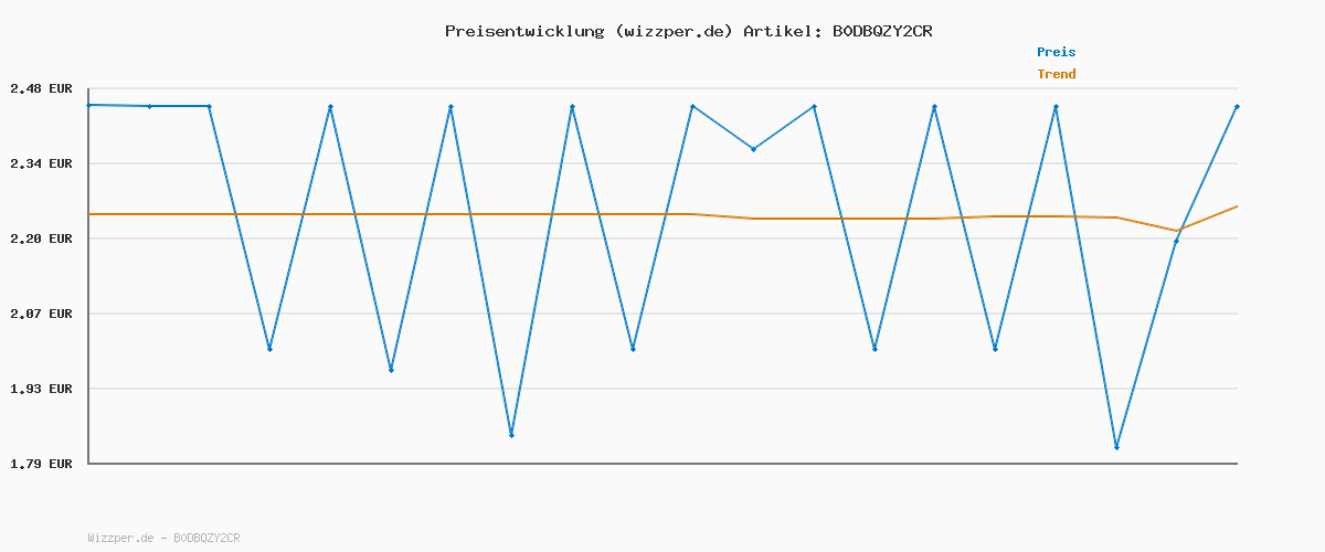 Preisverlauf für Dr.BEST Kids & Teens Zahnbürste, 6 bis 13 Jahre, Weich, 1 Stück, mit 4 Vorteilen für neue, bleibende Zähne