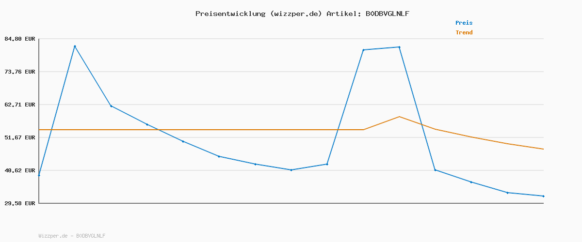 Preisverlauf für adidas Herren Mercedes Racing LGE, core Black/semi Mint Rush/Iron met., 41 1/3 EU