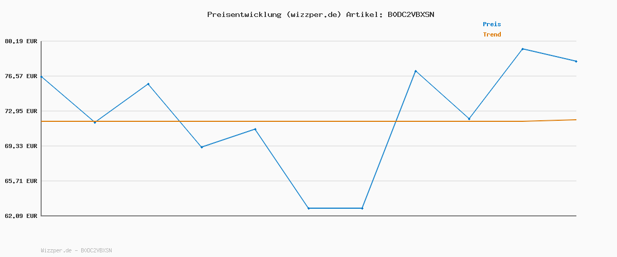 Preisverlauf für Skechers 233010 schwarz EU40