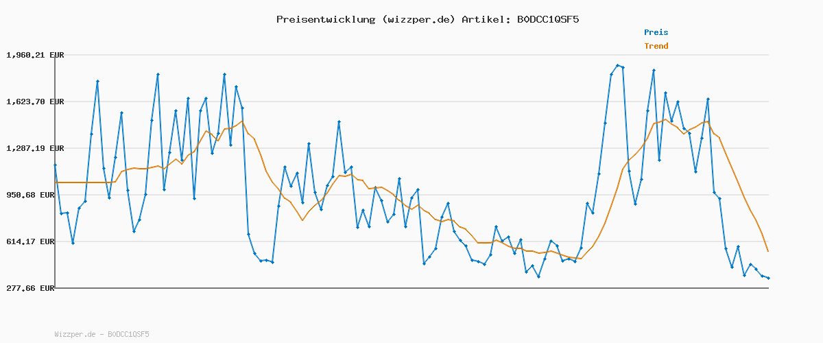 Preisverlauf für dc Comics Toy Vehicle RetroCllctnBatmbileN Figur