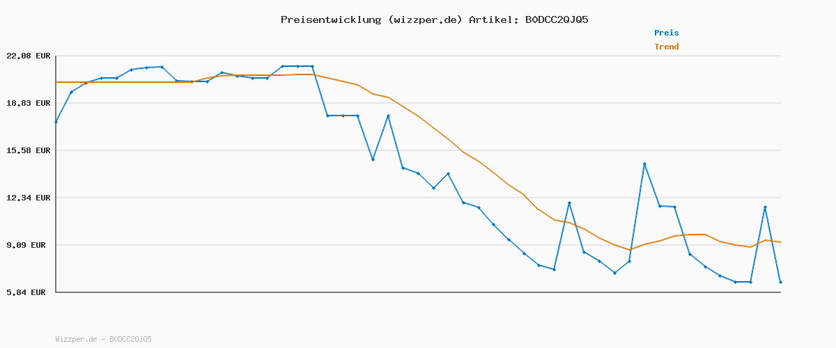 Preisverlauf für Rubble & Crew - Power Tool Pups Spielset mit 2 Hundefiguren Rubble und Wheeler, 2 Bauwerkzeugen und Bauzubehör, Spielzeug für Kinder ab 3 Jahren