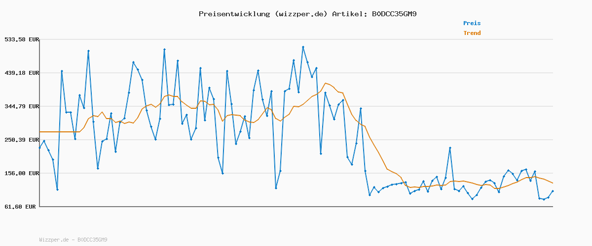 Preisverlauf für PAW PATROL, Skye Action Pup, Spielfigur mit Mini-Rettungsflugzeug mit ausklappbaren Flügeln, Spielzeug für Kinder ab 3 Jahren