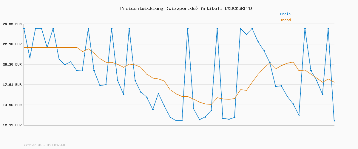 Preisverlauf für BODYNESS Badestreusel Sugar Rush 5er Pack - 5x 300g Badesalz mit 4 Farbschichten- Mit Zuckerwatten-Aroma und Kakaobutter - Lila, Blau, Gelb und Rosa