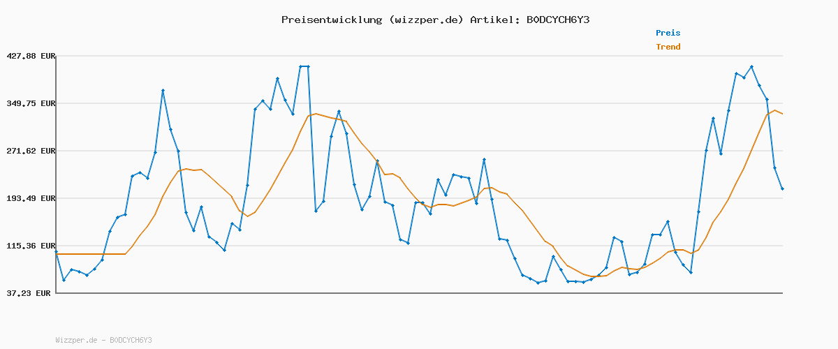 Preisverlauf für Tuopuda Winterjacke Damen Lang Warm Winter Stehkrage Teddyjacke Wasserdicht Reversibel Sherpa Daunenjacke Winddichter Daunenmantel Parka Pufferjacken Herbst Winter Geschenk für Frauen, Marine, S