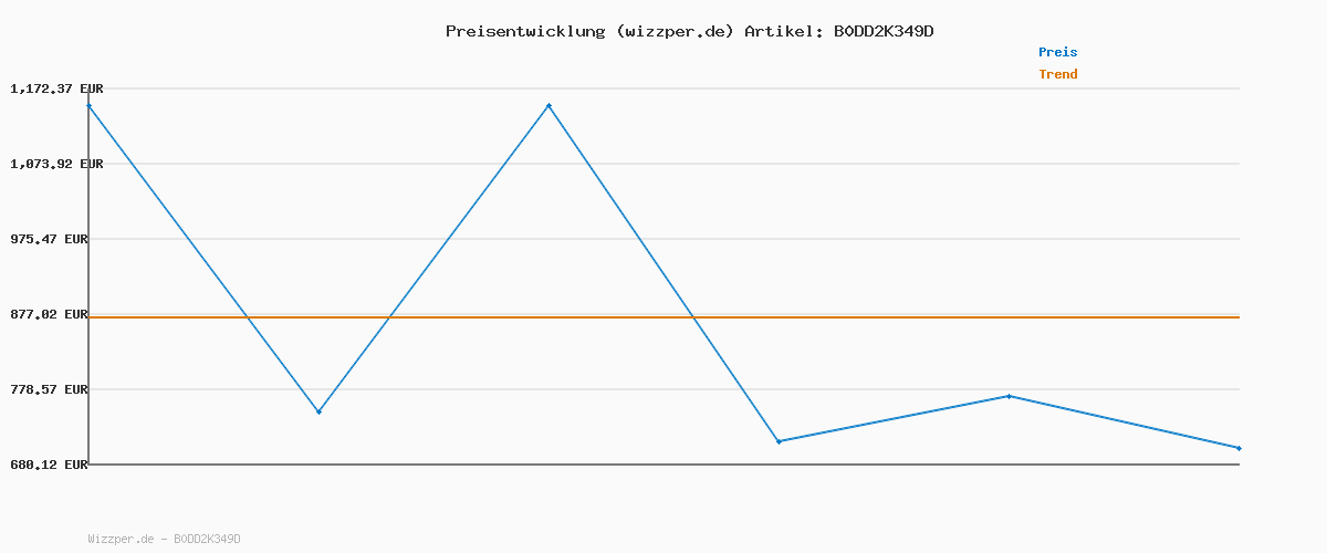 Preisverlauf für Amazon Fire TV Omni QLED-Serie (neueste Generation), 65-Zoll Smart TV in 4K Ultra HD, HDR10+, Dolby Vision, Dolby Audio, Quad-Core-Prozessor, Sprachsteuerung mit Alexa