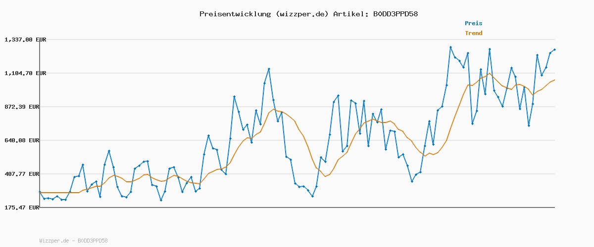 Preisverlauf für Welldora Premium Kopfkissen 80x80 höhenverstellbar | 100% Daunenfasern & Federn | Ergonomische Innovation: anpassbar fest bis weich | Kissen fachärztlich geprüft, Oeko-Tex Zertifiziert in Deutschland