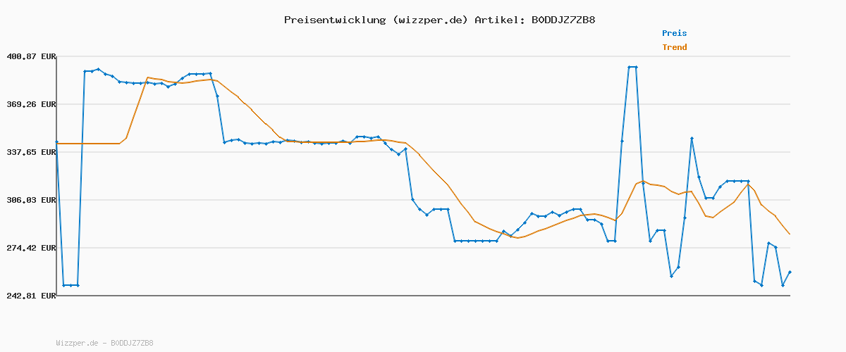 Preisverlauf für Shark Detect Clean & Empty Akku-Staubsauger, kraftvolle Saugkraft mit DirtDetect-Technologie, selbstleerender 2-l-Basisstation, 60 Min. Laufzeit, Anti Hair Wrap, Staub-Fugendüse, Weiß IW3612EU