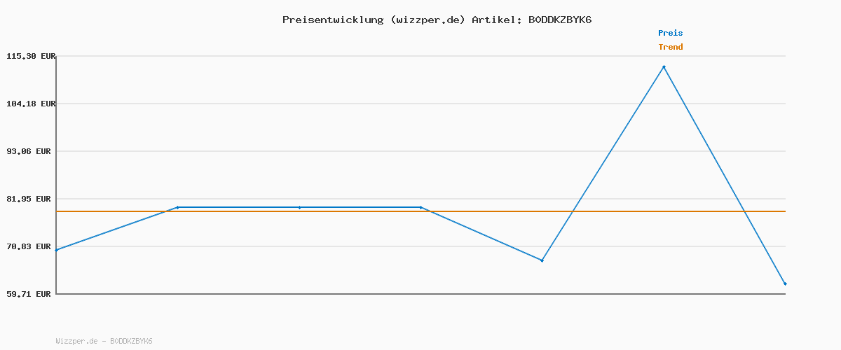 Preisverlauf für Rivenara Polsterreiniger Gerät Nasssauger Waschsauger - 450W Polsterreinige Teppichreiniger Wischsauger Polstermöbel Carpet Cleaner Auto Sofa Reiniger Couch Nass Trockensauger Reinigungsgerät