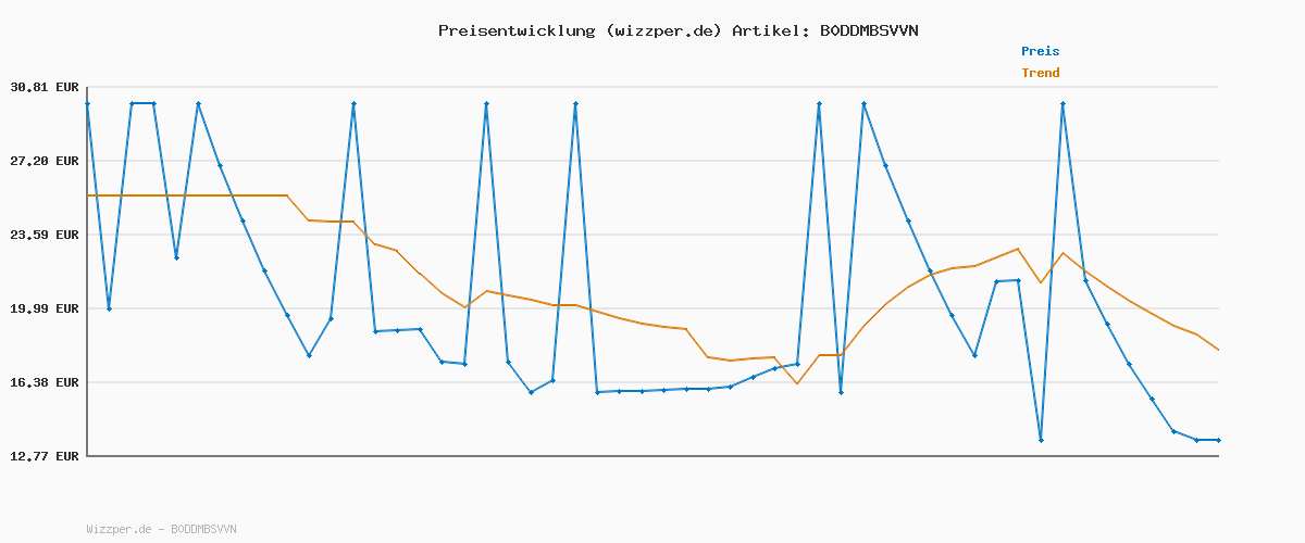 Preisverlauf für Snackles Valentinstags‑Edition Axolotl Cookie von ZURU – 35 cm Plüschtier mit Valentinstags‑Snack‑Accessoire