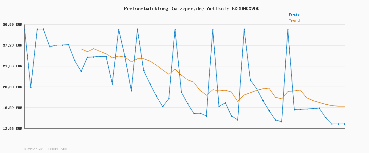 Preisverlauf für Snackles Valentinstags-Edition von ZURU, 35 cm, flauschig-weiches Plüschspielzeug.