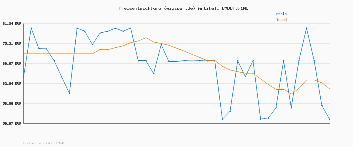 Preisverlauf für Skechers UNO Spread The Love, Damen Sneaker, White,