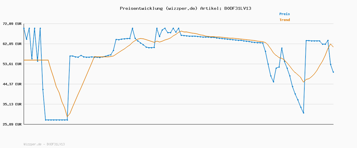 Preisverlauf für NIVEA MEN Adventskalender 2024 mit 24 Türchen voller verwöhnender Überraschungen, Weihnachtskalender mit Pflegeprodukten, Pflegeset für die Adventszeit mit NIVEA MEN, NIVEA und Labello Produkten