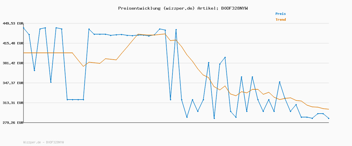 Preisverlauf für Dyson Big Ball™ Absolute 2 Bodenstaubsauger, 19 kompakte Zyklone für maximale Schmutzaufnahme, für Allen Böden