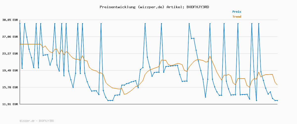 Preisverlauf für Snackles Teenage Mutant Ninja Turtles Edition von ZURU, 35 cm, Plüsch, flauschig-weiches, 35 cm großes Teenage Mutant Ninja Turtles Plüschspielzeug mit Pizza-Accessoire. (Leonardo)