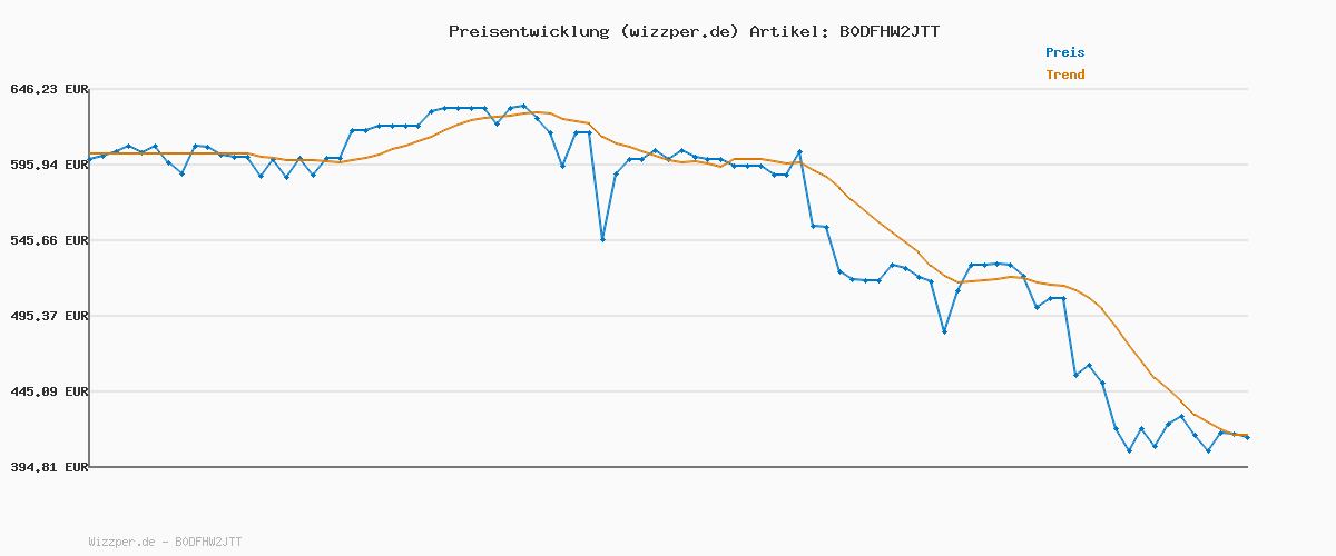 Preisverlauf für Xiaomi Robot Vacuum X20 Max – 8000 Pa Saugleistung, duales Moppsystem mit Heißwasserreinigung und Trocknung, 75 Tage Staubkapazität, 4 Reinigungsmodi und 5200mAh Akku für smarte, gründliche Reinigung