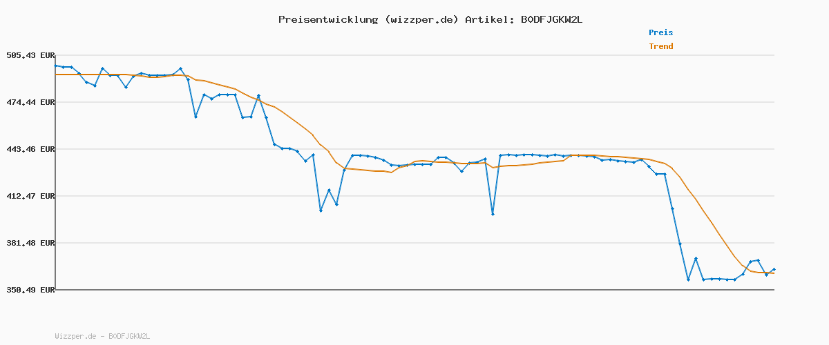 Preisverlauf für Xiaomi Robot Vacuum X20 Pro – 7000 Pa Saugleistung, duales Moppsystem, 75 Tage Staubbehälterkapazität, 4 Reinigungsmodi und 5200mAh Akku für eine gründliche und smarte Reinigung im Haushalt