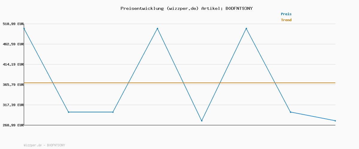 Preisverlauf für Amazon Fire TV 4-Serie (neueste Generation), 43-Zoll-Smart-TV in 4K Ultra-HD mit Alexa-Fernbedienung, HDR10+, schnellem Prozessor, Dolby Audio, Ambient-TV und kostenlosem Live-TV