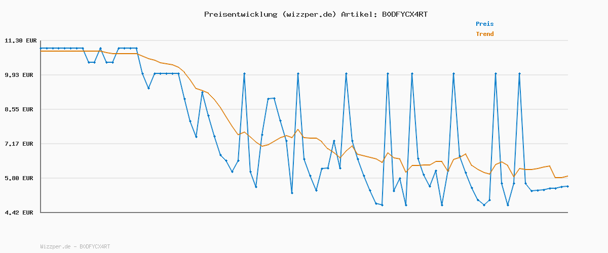 Preisverlauf für COMPO Beeren Langzeit-Dünger für Beeren, Obst und Feingemüse, Umweltschonendere Rezeptur, 6 Monate Langzeitwirkung, 2 kg, 45 m²