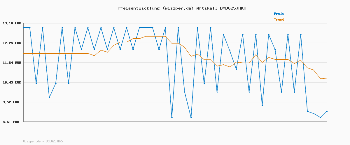 Preisverlauf für NIVEA Q10 Gesichtscreme mit LSF 15, straffende Gesichtspflege mit Q10, Bio Argan-Öl und Squalan, Tagescreme für sehr trockene Haut, Q10 Anti-Falten EXTRA-REICHHALTIG Reichhaltige Tagespflege (50 ml)