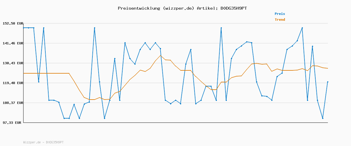 Preisverlauf für Corsair K70 CORE TKL Wireless RGB Mechanische Tenkeyless-Gaming-Tastatur – Vorgeschmierte MLX Red v2 Linear Switches – SOCD – Zweischichtige Schalldämpfung – ABS Keycaps – QWERTZ DE – Schwarz