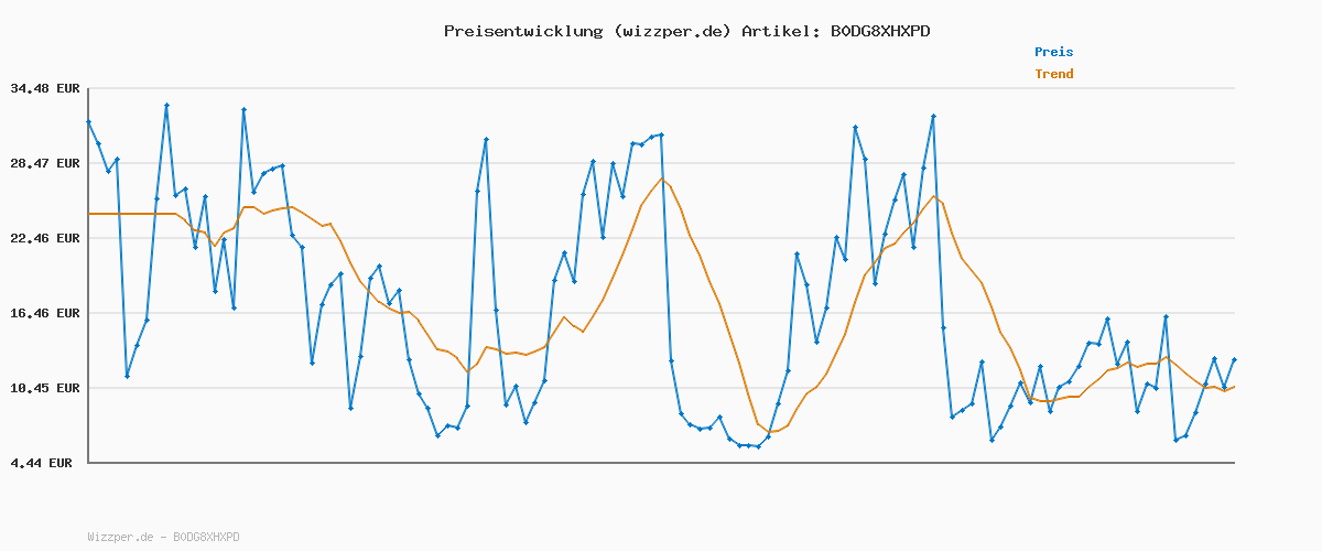 Preisverlauf für Corsair Virtuoso MAX Wireless Gaming-Headset mit Bluetooth – Dolby Atmos, SoundID, Aktive Geräuschunterdrückung, Mikrofon in Rundfunkqualität, Graphene-Treiber, für PC, Mac, PS5, PS4 – Kohlenstoff