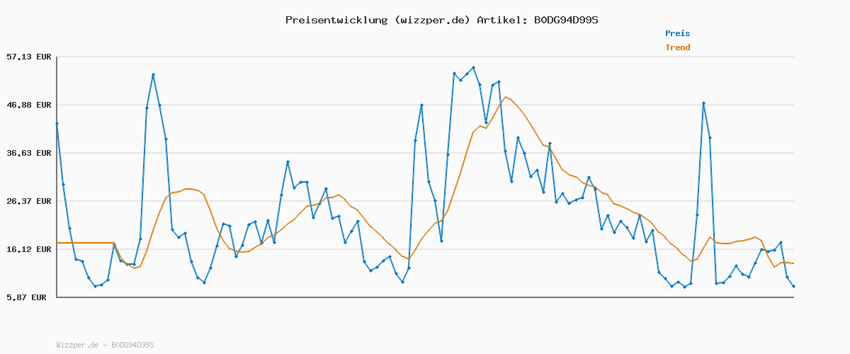 Preisverlauf für Kneipp Geschenkpackung Verwöhnende Massage Lieblinge - Das perfekte Geschenk für angenehme Entspannung und Verwöhnmomente - 3x20ml