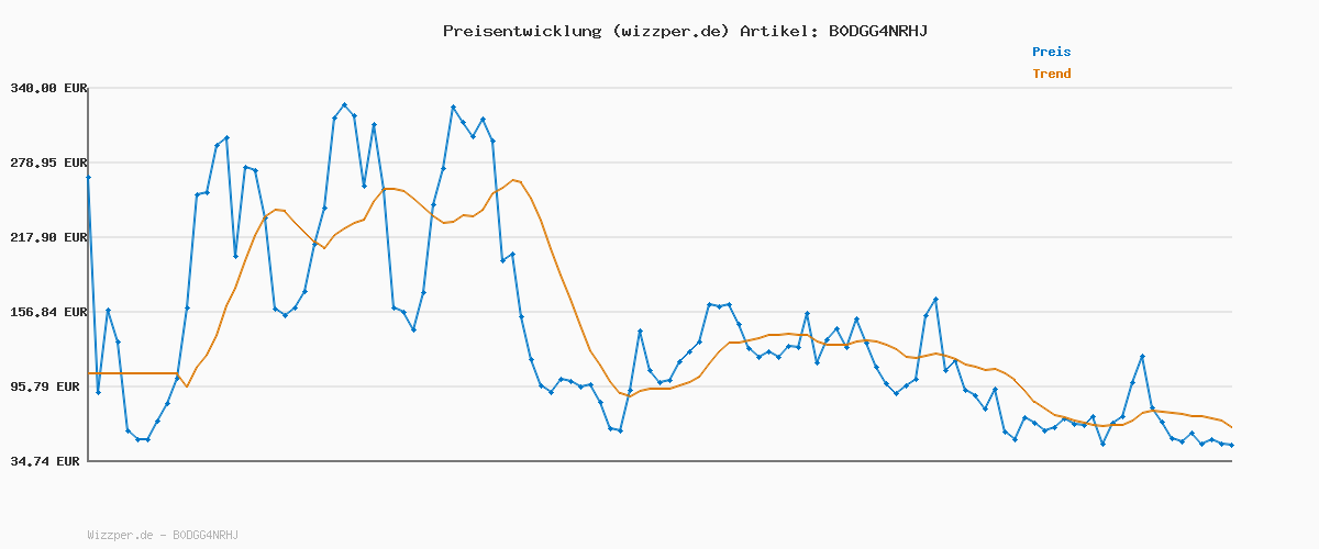 Preisverlauf für Victorinox Sparschäler "Ypso", Schäler für Gemüse, Obst, Zackenschliff, Zweischneidig, Extra Scharf, Swiss Made, schwarz