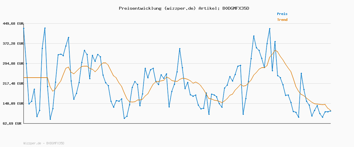 Preisverlauf für Rowenta X-Clean 4 kabelloser Nass-und Trockenstaubsauger, Selbstreinigungsfunktion, 50min Laufzeit, automatische Schmutzerkennung, Nasssauger mit smartem LED Display, für alle Hartböden, grau GZ5036WO