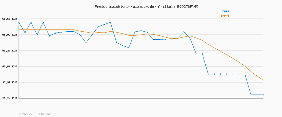 Preisverlauf für hauck Clear Step Autoclose 2, Weiß - Kinderschutzgitter Hundegitter Verstellbare Breite 75-80cm, 77cm Hoch, Selbstschließend, Flacher Einstieg, Beidseitige Einhand Öffnung, ohne Bohren