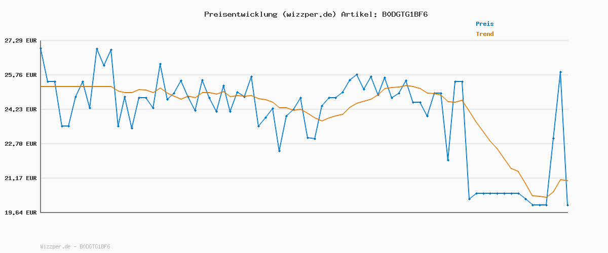 Preisverlauf für WISO Steuer 2025 (für Steuerjahr 2024) Für Windows, Mac, Smartphones und Tablets | Digitaler Download