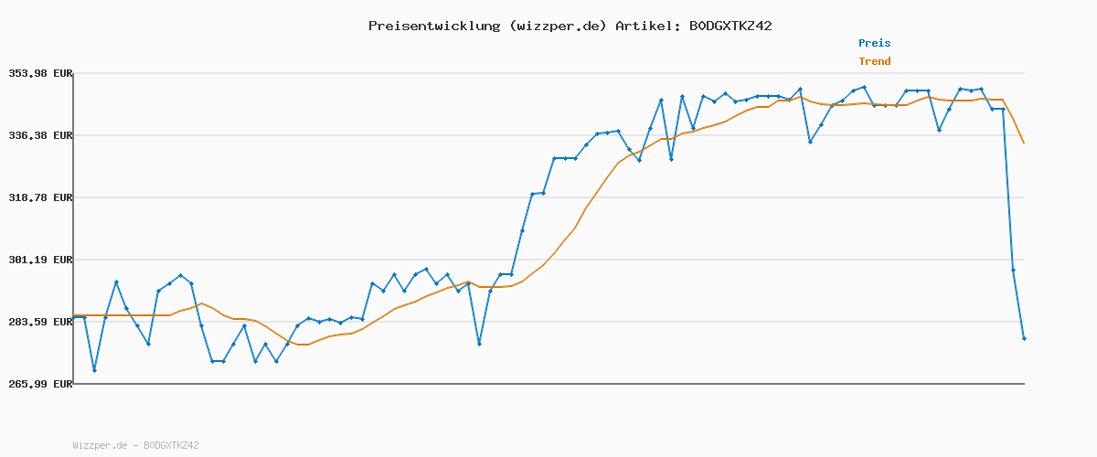 Preisverlauf für Xbox Series S - 512 GB