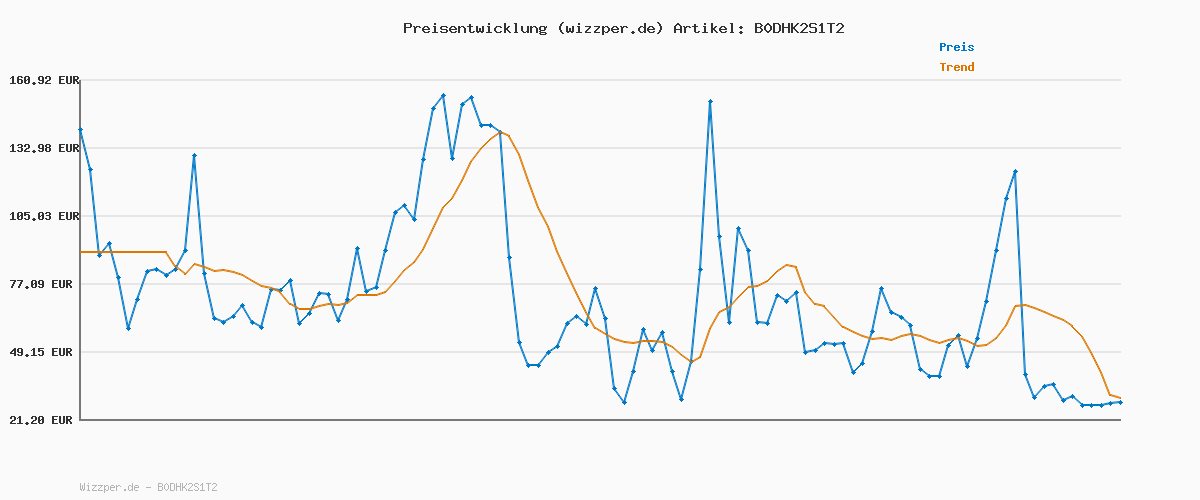 Preisverlauf für TEENFON Große Schminktisch mit verstellbaren LED-Beleuchtung und Steckdosen, Schminktisch mit Spiegel, 7 Schubladen, 4 offenen Ablagen und 5 Schmuckhaken für das Schlafzimmer, Weiß