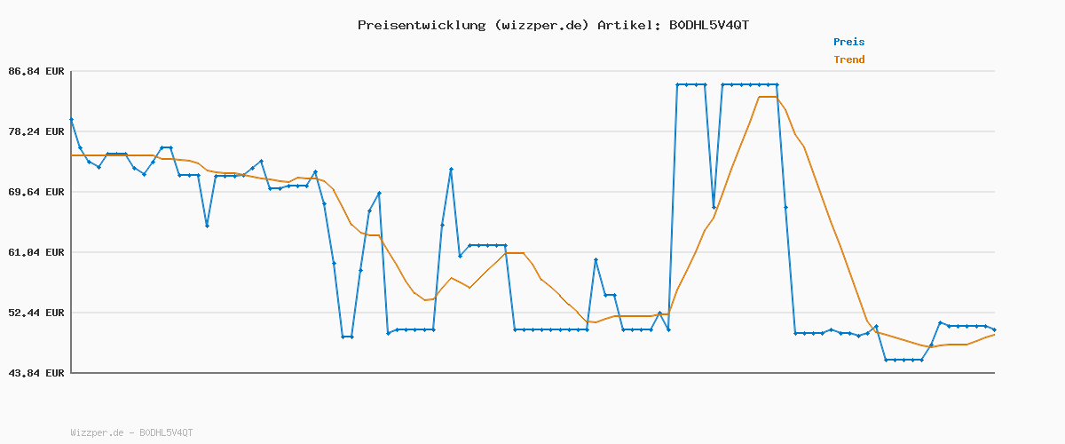 Preisverlauf für JBL Wave Beam 2, Kabellose Bluetooth-In-Ear-Kopfhörer mit Noise-Cancelling, 40 h Wiedergabezeit, JBL Pure Bass Sound, Smart-Ambient-Technologie und Multipoint-Verbindung, Weiß