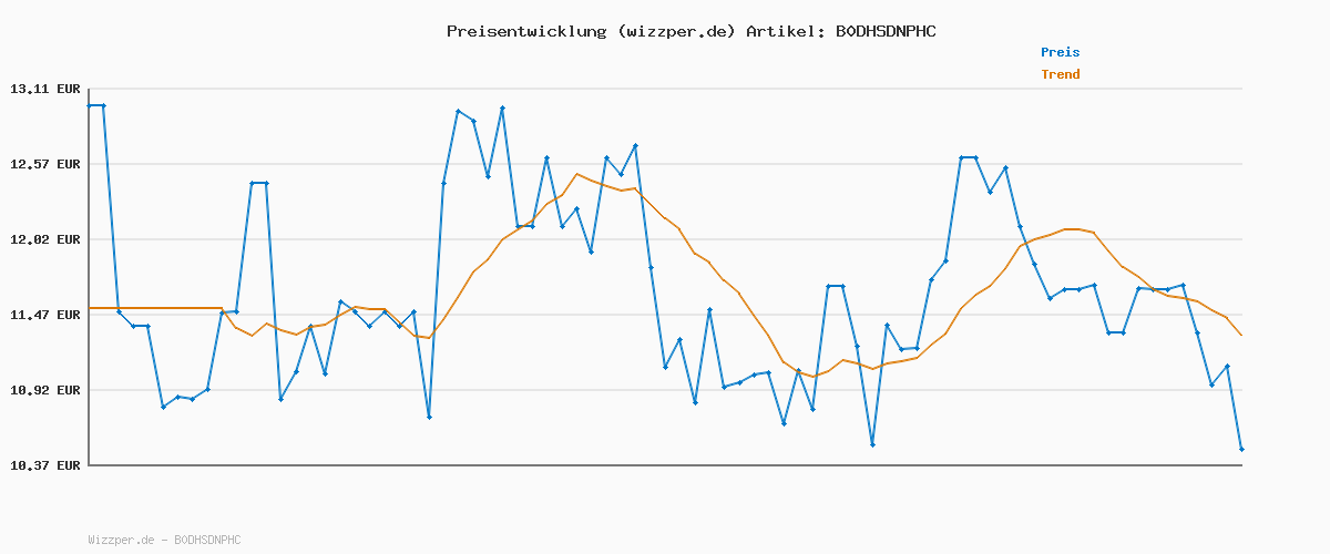 Preisverlauf für LEGO Super Mario: Mario Kart – Yoshi-Bike, Nintendo Abenteuer-Set zum Sammeln, Geschenk für Kinder, Jungen, Mädchen und Gamer ab 7 Jahren, Sammlerstück mit Yoshi Figur 72031