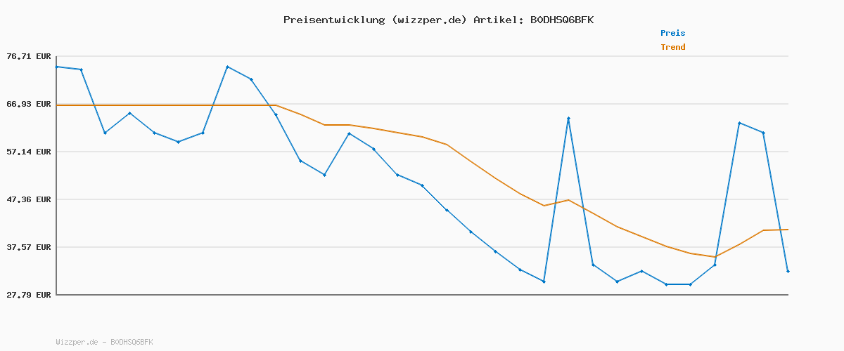 Preisverlauf für Adidas Unisex SUBZONE Shoes, core Black/Lucid red/FTWR White, 42 EU