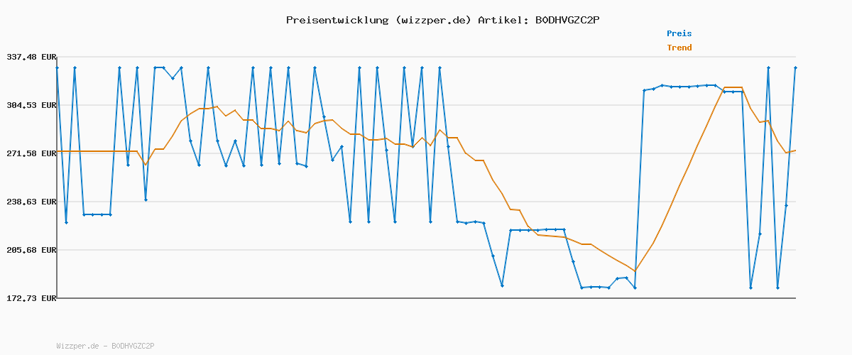 Preisverlauf für Mobvoi Home Laufband Ultra Intelligente KI 3-in-1 Gehpad mit 6% Steigung 2,5 PS Laufband zum Gehen und Laufen Halterung für Tasse Telefon Laptop Große Lauffläche TicSports Zwift Kinomap 12km/h 120kg