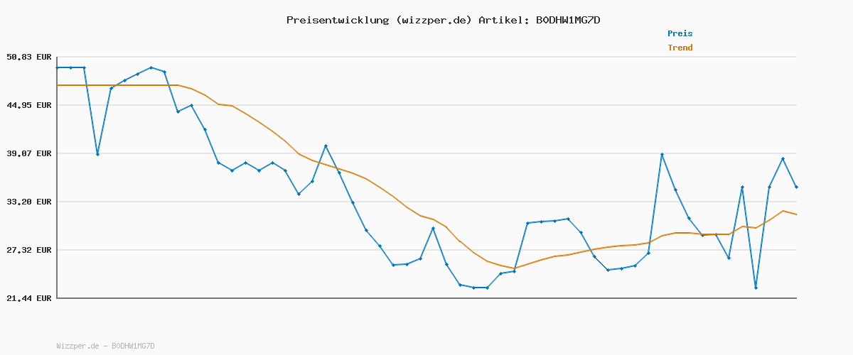 Preisverlauf für adidas Damen Grand Court TD Lifestyle Court Casual Shoes, core White/Off White/Silver met., 36 2/3 EU