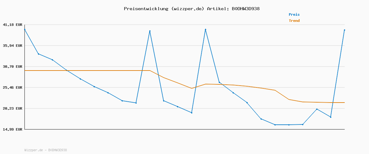 Preisverlauf für adidas Unisex Baby Duramo SL2 Shoes Infants, Shadow Navy/Silver met./Lucid pink, 20 EU