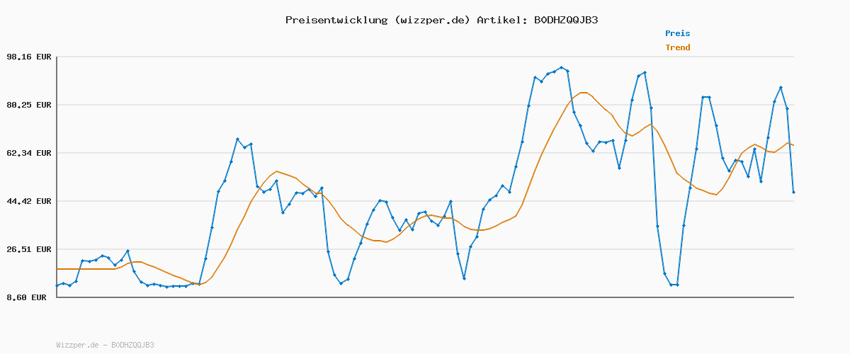 Preisverlauf für Philips Sonicare G3 Premium Gum Care, Original Ersatzbürstenköpfe, Schwarz, 6er-Pack, HX9056/88