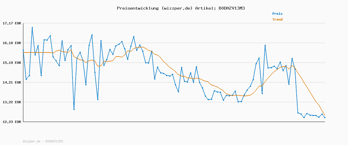 Preisverlauf für NIVEA Cellular Expert Filler Augen & Lippen Konturpflege, straffende Anti-Falten Augencreme mit Hyaluron- & Folsäure, Lippenpflege zur Straffung der Lippenkontur (15 ml)