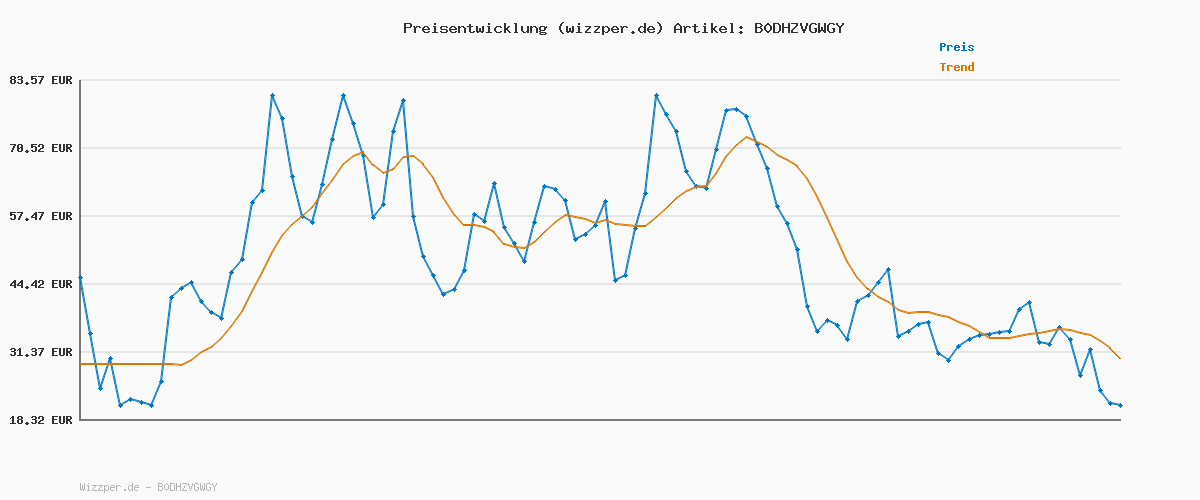Preisverlauf für adidas Herren Run 70S 2.0 Shoes, Pure Ruby/Core White/Aurora Ruby, 44 2/3 EU