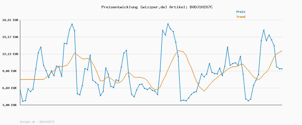 Preisverlauf für Vans Brooklyn Ls, Sneaker Herren, Canvas Black Gum, 46 EU