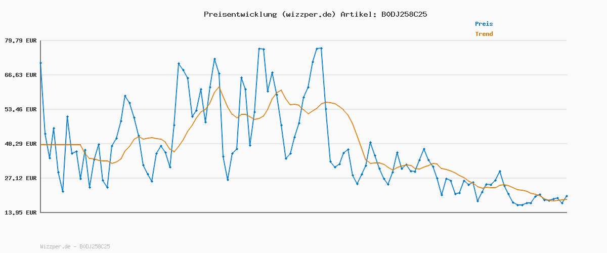 Preisverlauf für Haartrockner, Ionen Föhn, 400 Millionen Plasma Fön, 110000 U/min Bürstenloser Motor Schnelles Trocknen Haarföhn, 57dB Geräuscharm Hair Dryer, Intelligentes Thermostat Haarfön für Reise, Zuhause