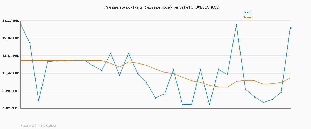 Preisverlauf für TOM TAILOR Herren T-Shirt