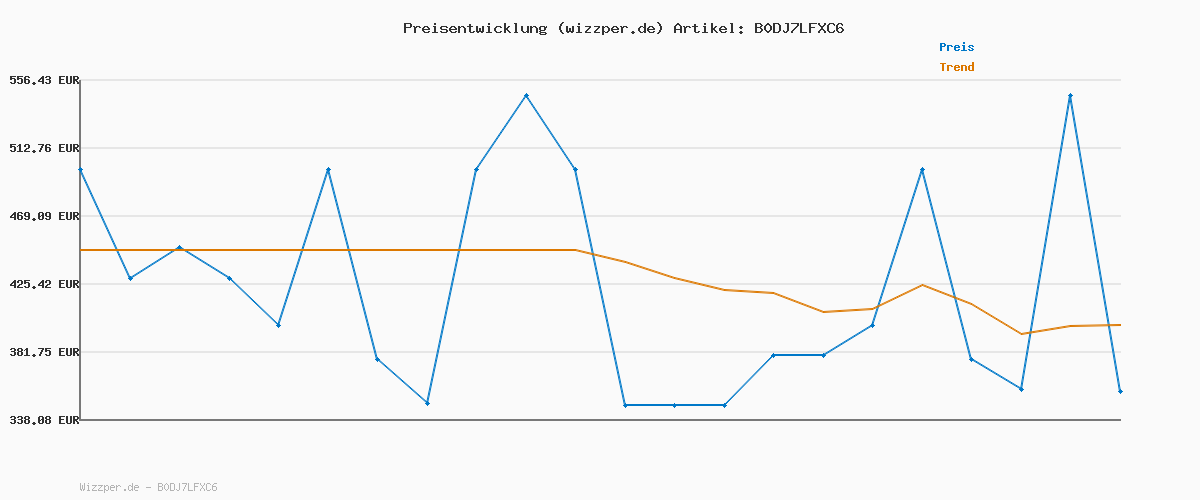 Preisverlauf für roborock F25 XT Nass Trockensauger, kabelloser Nass-Trocken-Sauger, 20.000 Pa Staubsauger mit Wischfunktion, 90°C Hochtemperatur Selbstreinigung & Heißluft-Schnelltrocknen, 180° Lie Flat, WLAN